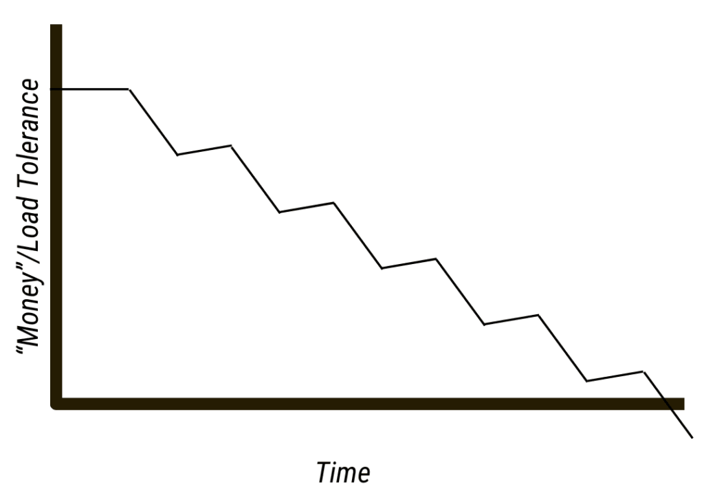 To describe a decline over time