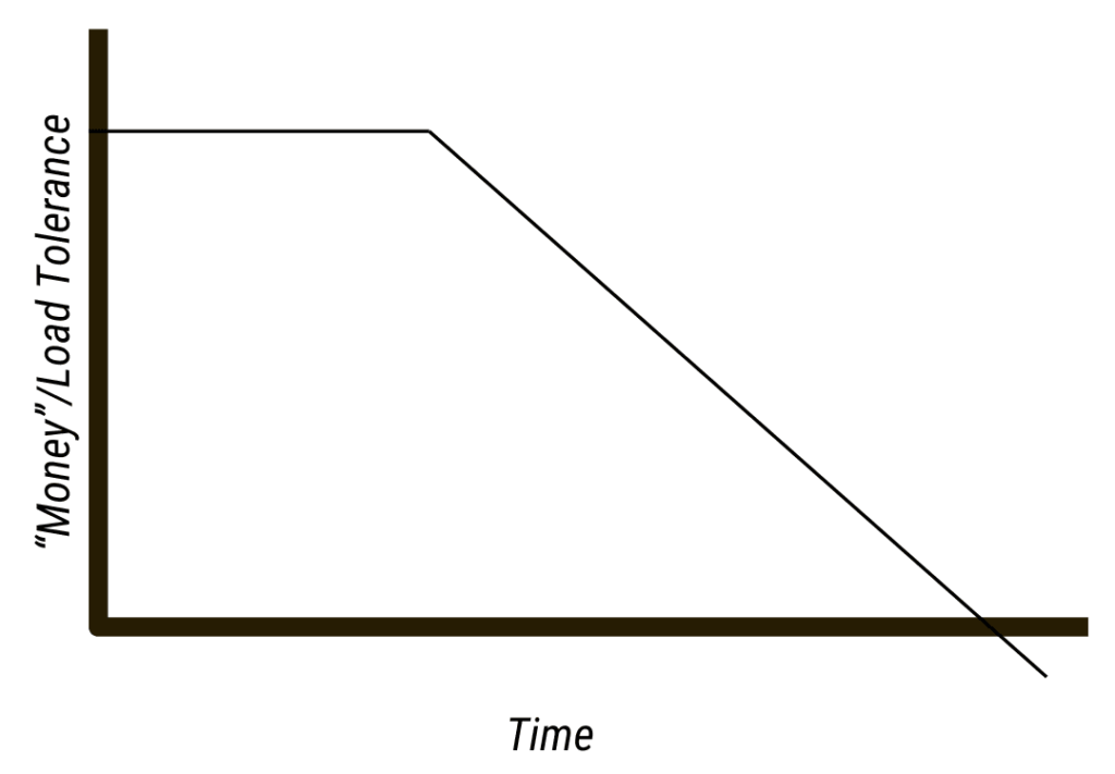 Sustained load over time